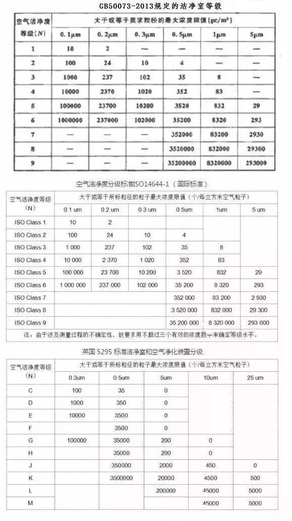 凈化級(jí)別數(shù)字越高越好？30萬級(jí)高于10萬級(jí)？告訴你不一樣的結(jié)果