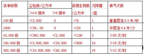 新修訂的《規(guī)范》中廠房潔凈級(jí)別分類